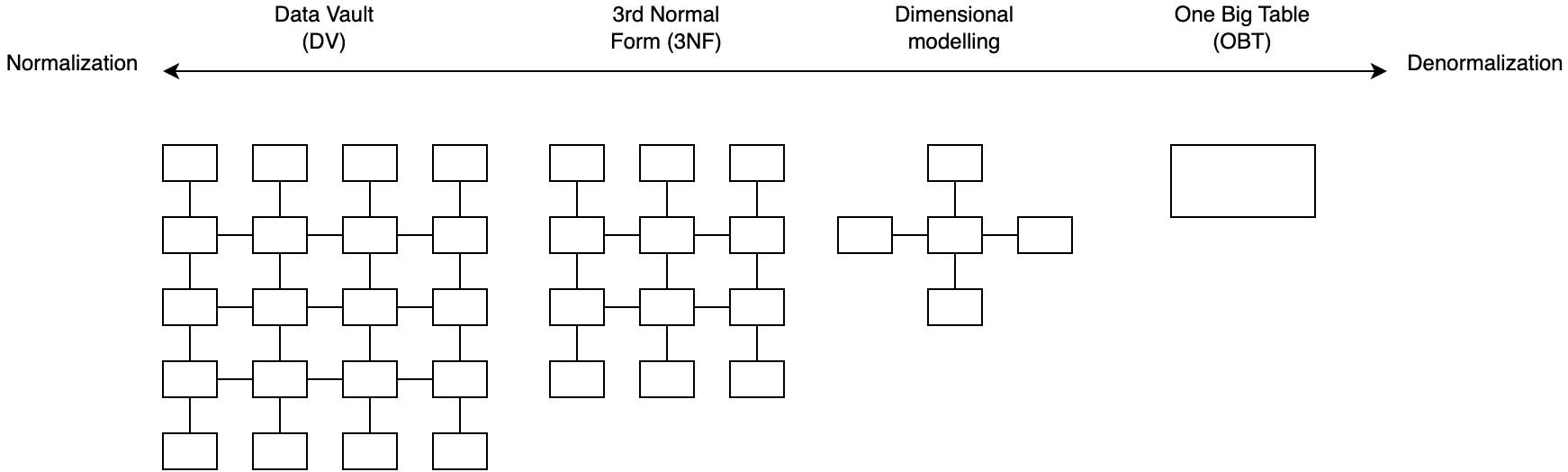 Data modeling techniques on a normalization vs denormalization scale Data modeling techniques on a normalization vs denormalization scale